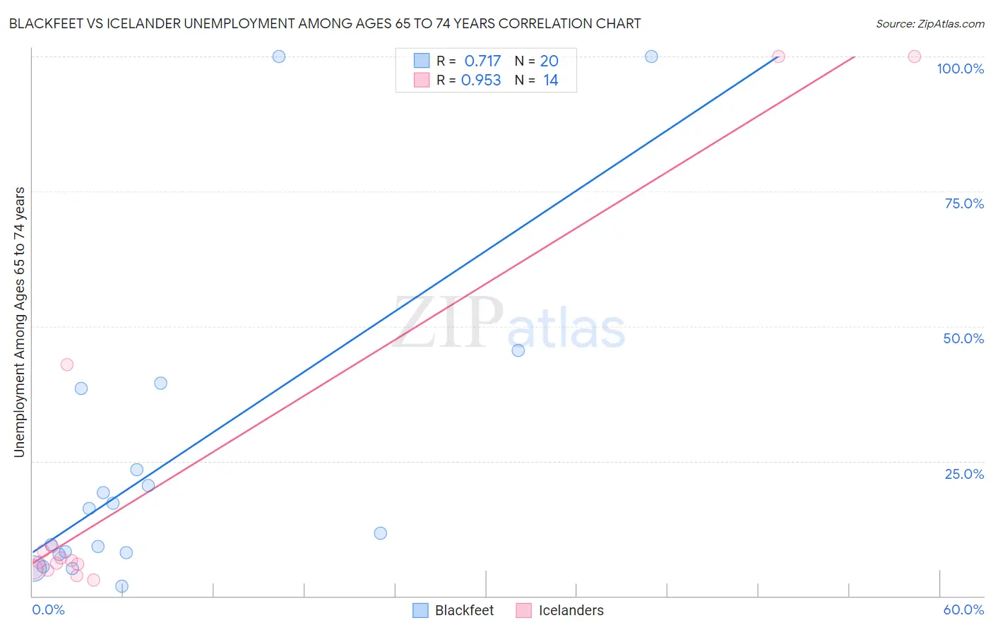 Blackfeet vs Icelander Unemployment Among Ages 65 to 74 years
