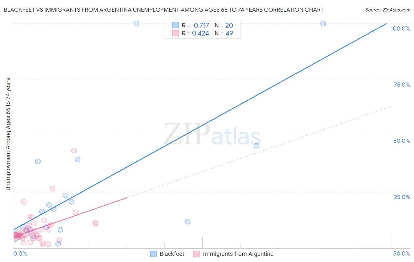 Blackfeet vs Immigrants from Argentina Unemployment Among Ages 65 to 74 years