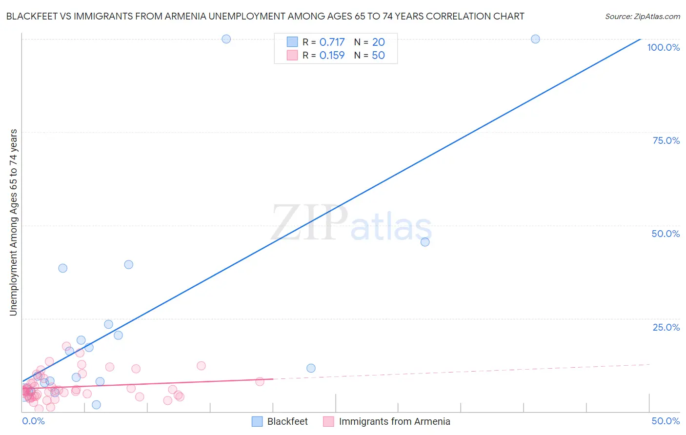 Blackfeet vs Immigrants from Armenia Unemployment Among Ages 65 to 74 years