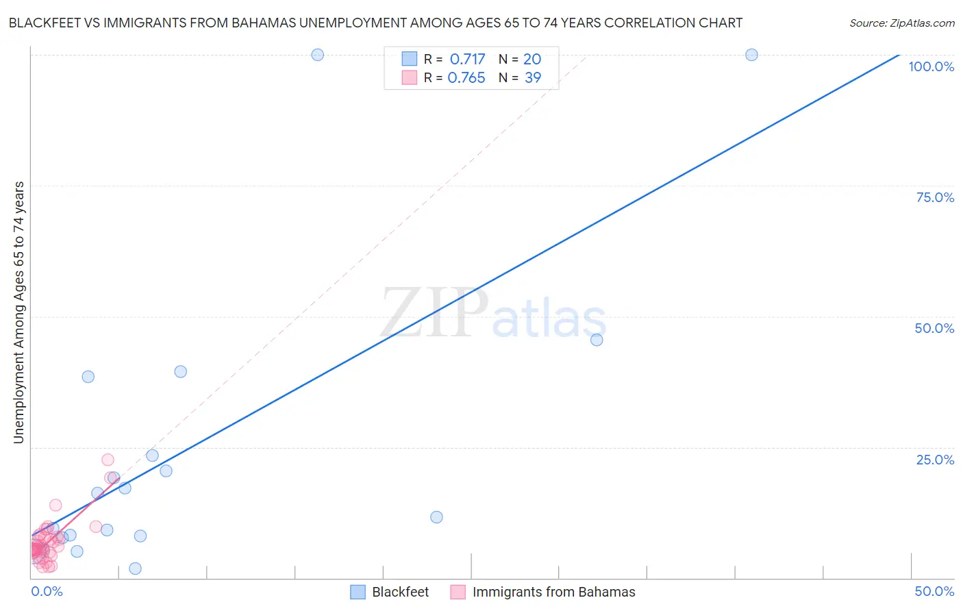 Blackfeet vs Immigrants from Bahamas Unemployment Among Ages 65 to 74 years