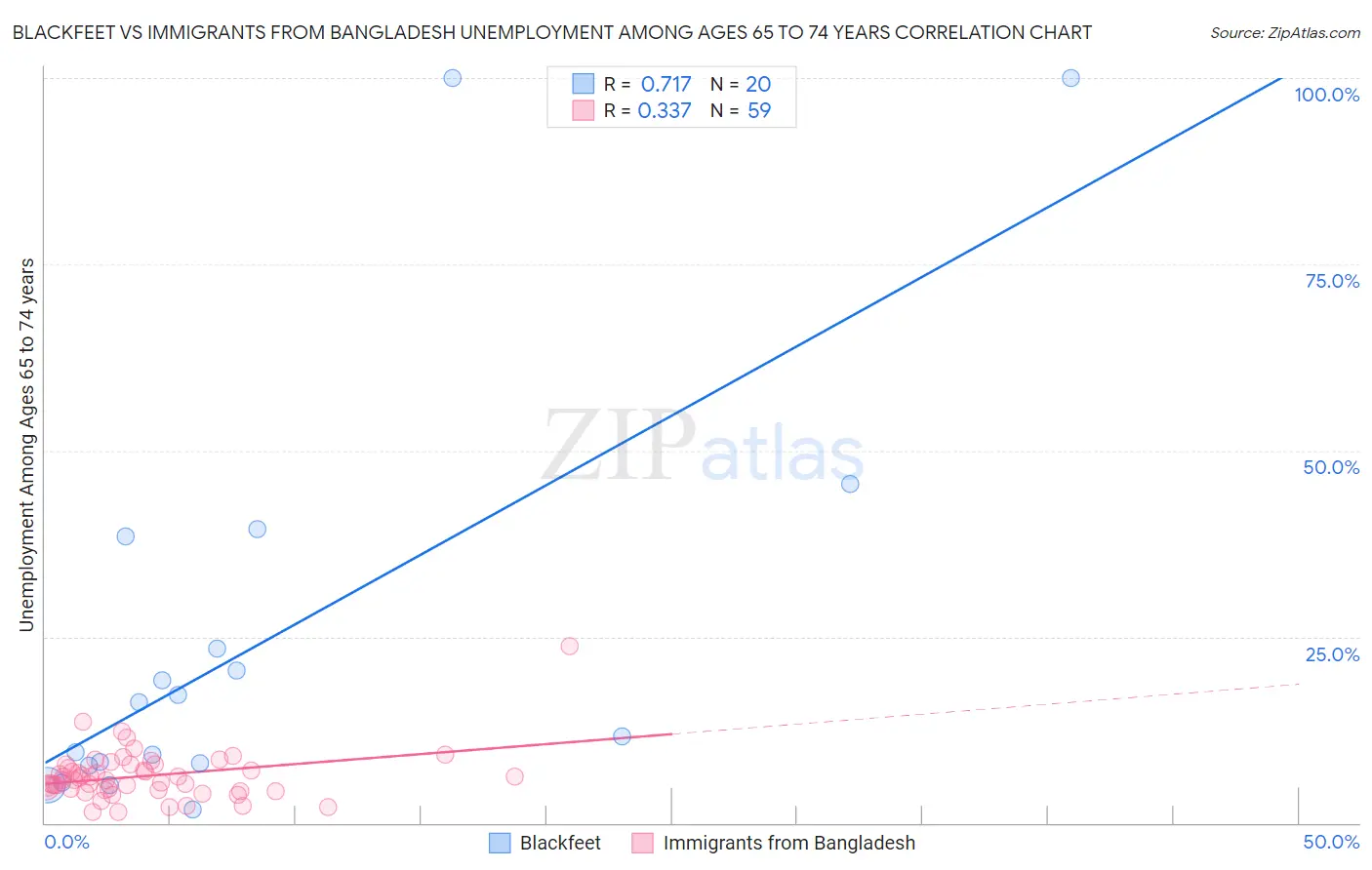 Blackfeet vs Immigrants from Bangladesh Unemployment Among Ages 65 to 74 years