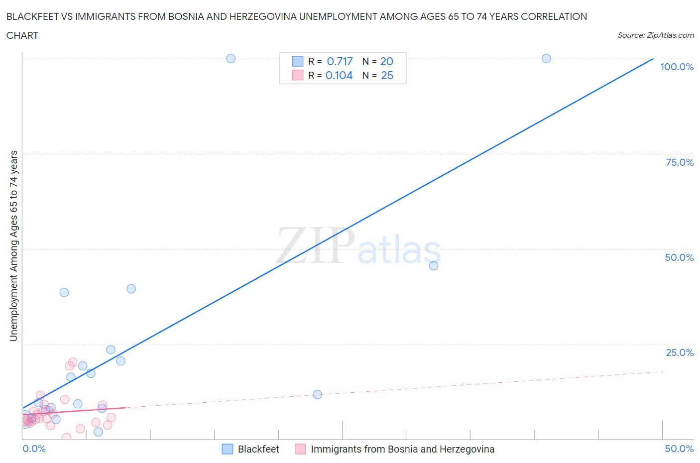 Blackfeet vs Immigrants from Bosnia and Herzegovina Unemployment Among Ages 65 to 74 years