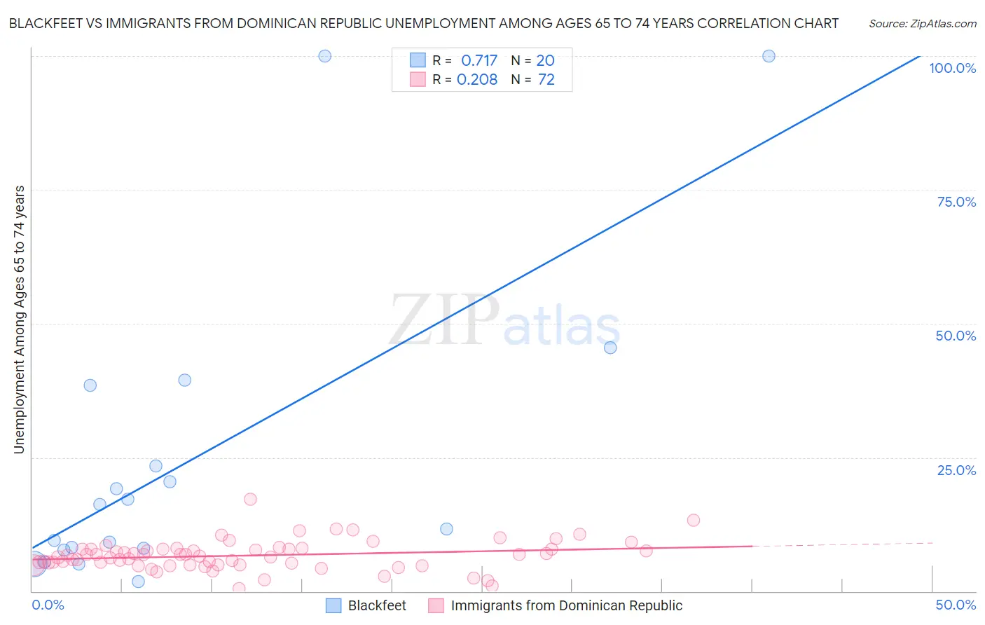 Blackfeet vs Immigrants from Dominican Republic Unemployment Among Ages 65 to 74 years