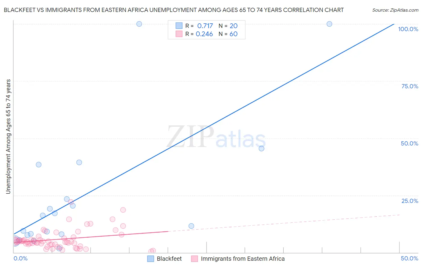 Blackfeet vs Immigrants from Eastern Africa Unemployment Among Ages 65 to 74 years