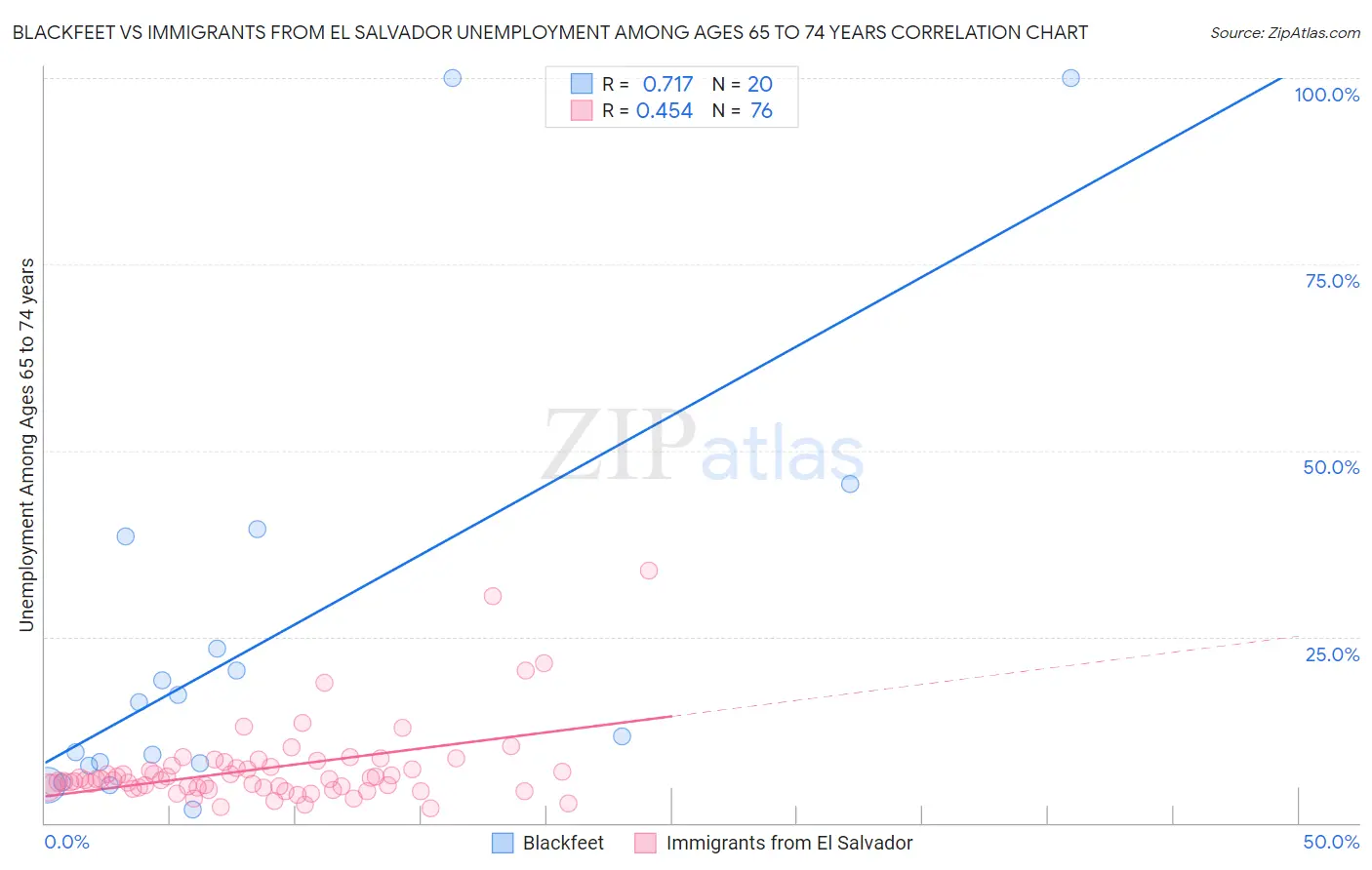 Blackfeet vs Immigrants from El Salvador Unemployment Among Ages 65 to 74 years