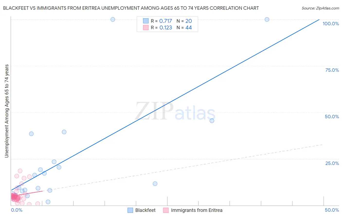 Blackfeet vs Immigrants from Eritrea Unemployment Among Ages 65 to 74 years