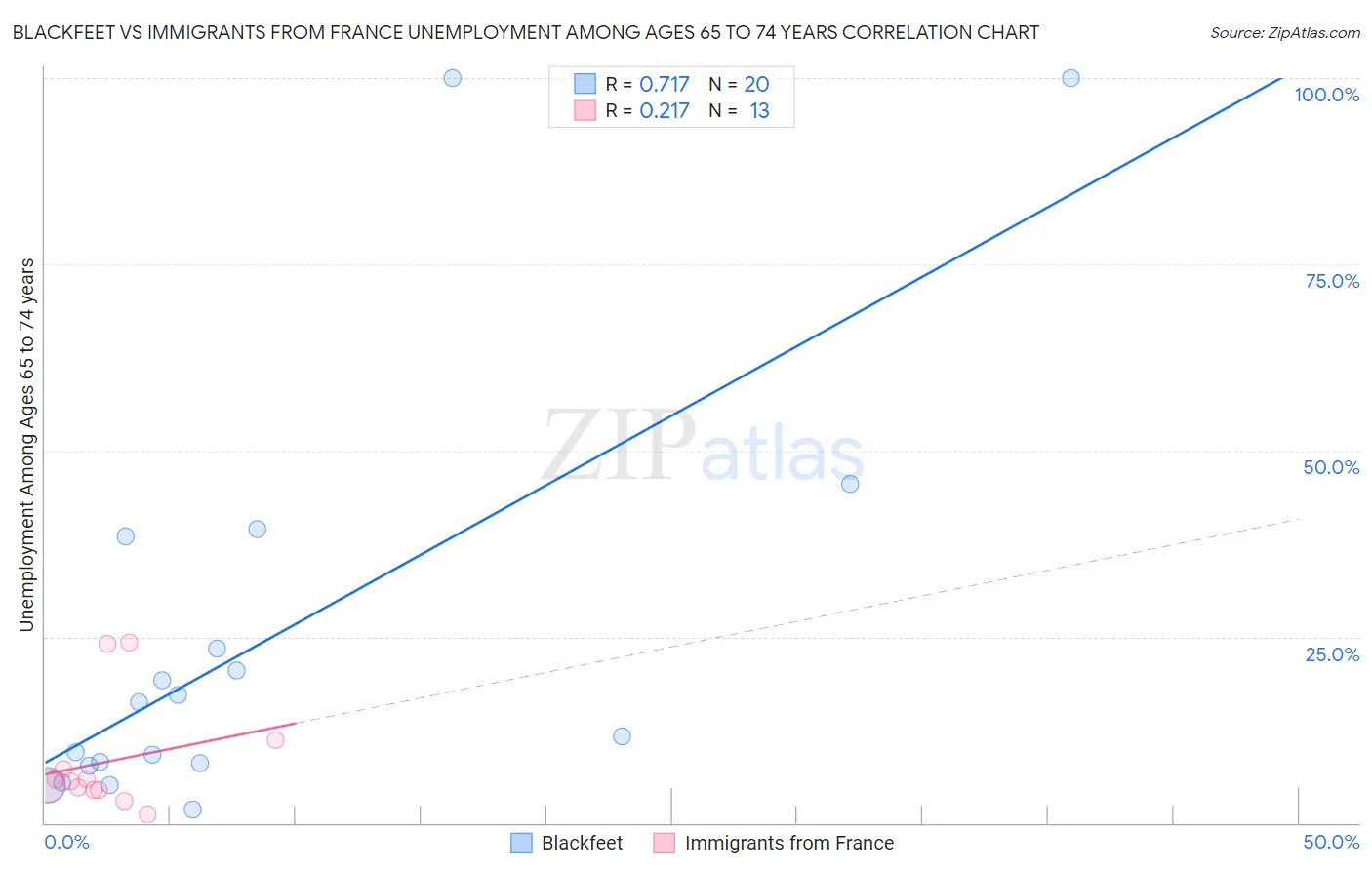 Blackfeet vs Immigrants from France Unemployment Among Ages 65 to 74 years