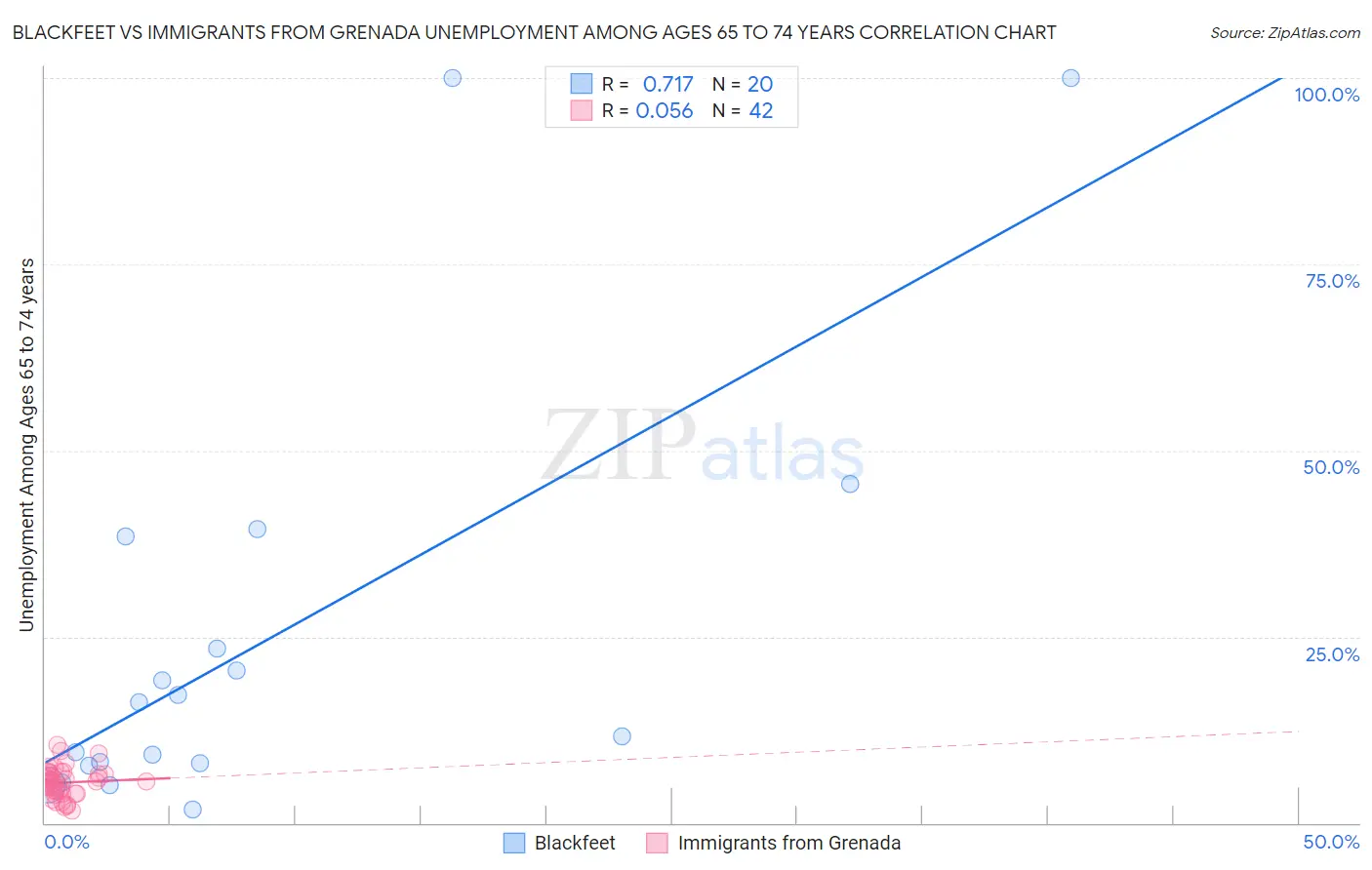 Blackfeet vs Immigrants from Grenada Unemployment Among Ages 65 to 74 years