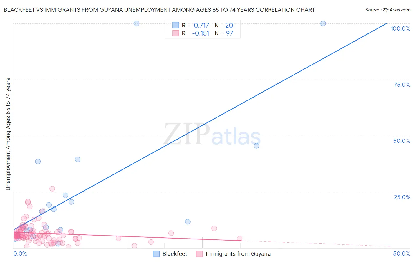 Blackfeet vs Immigrants from Guyana Unemployment Among Ages 65 to 74 years