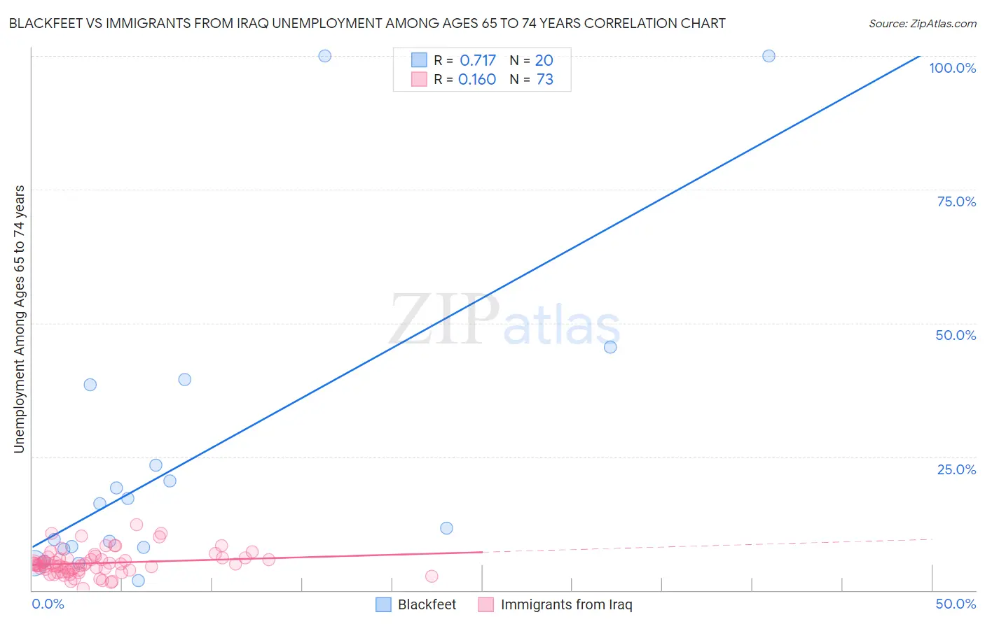 Blackfeet vs Immigrants from Iraq Unemployment Among Ages 65 to 74 years