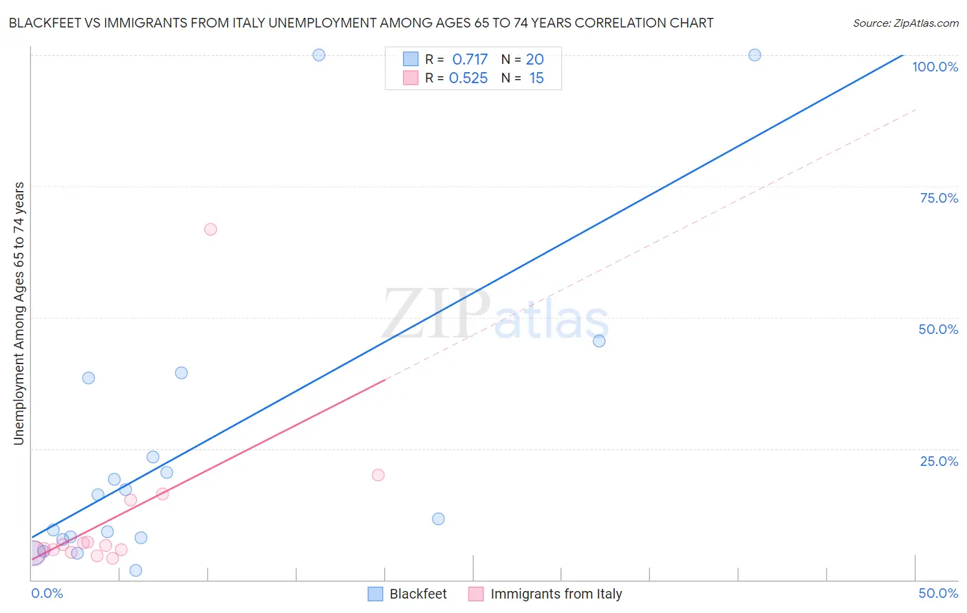 Blackfeet vs Immigrants from Italy Unemployment Among Ages 65 to 74 years