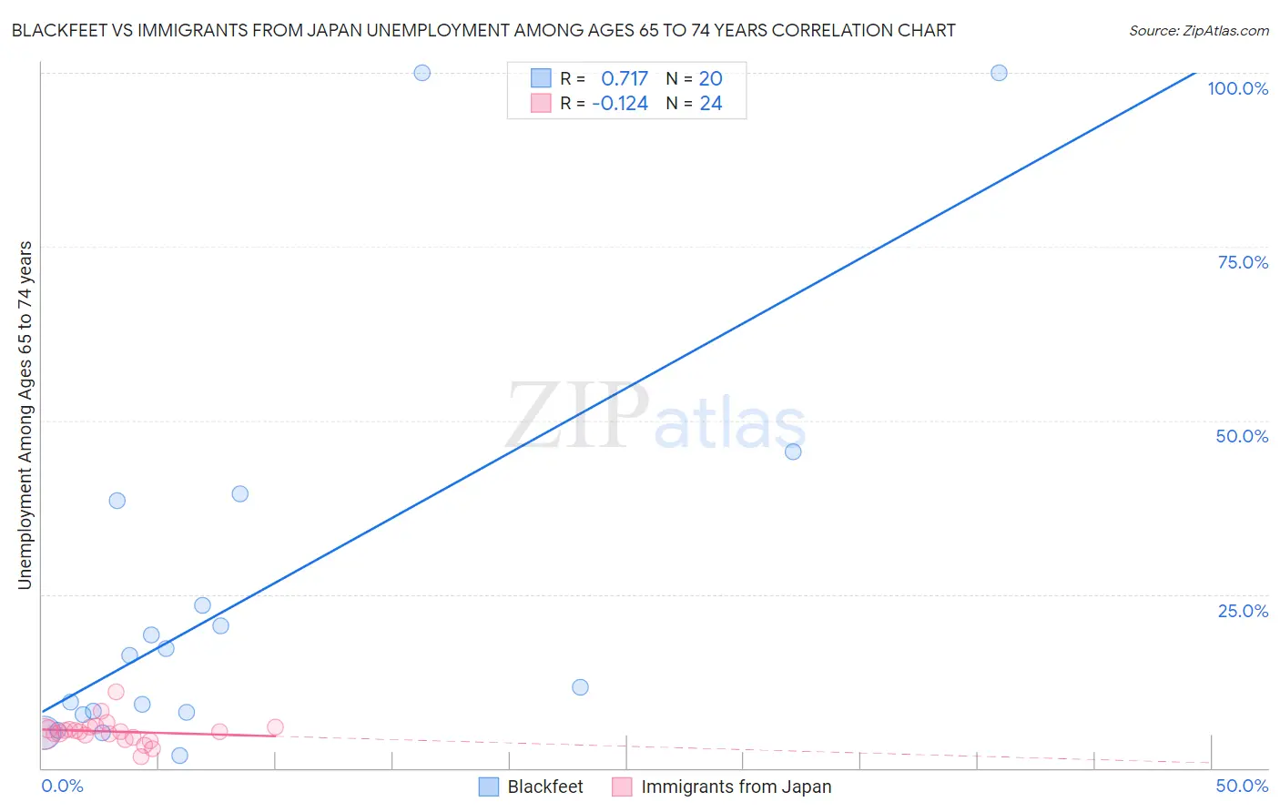 Blackfeet vs Immigrants from Japan Unemployment Among Ages 65 to 74 years