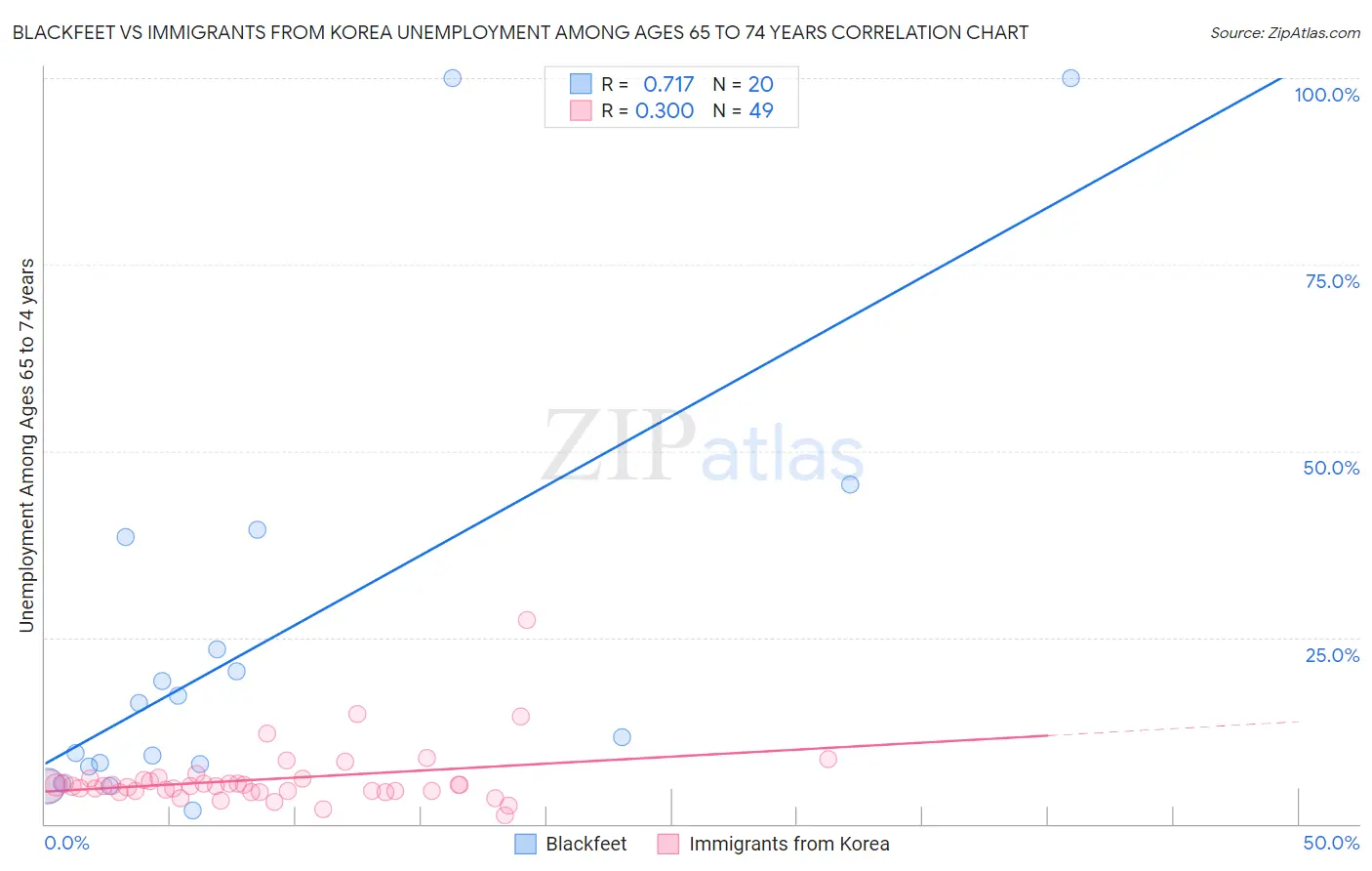 Blackfeet vs Immigrants from Korea Unemployment Among Ages 65 to 74 years