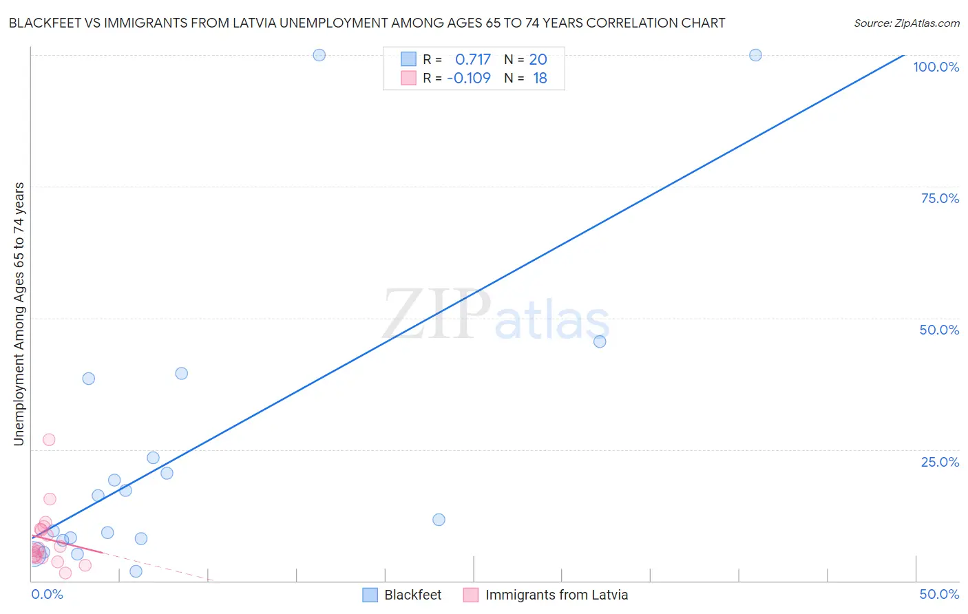 Blackfeet vs Immigrants from Latvia Unemployment Among Ages 65 to 74 years