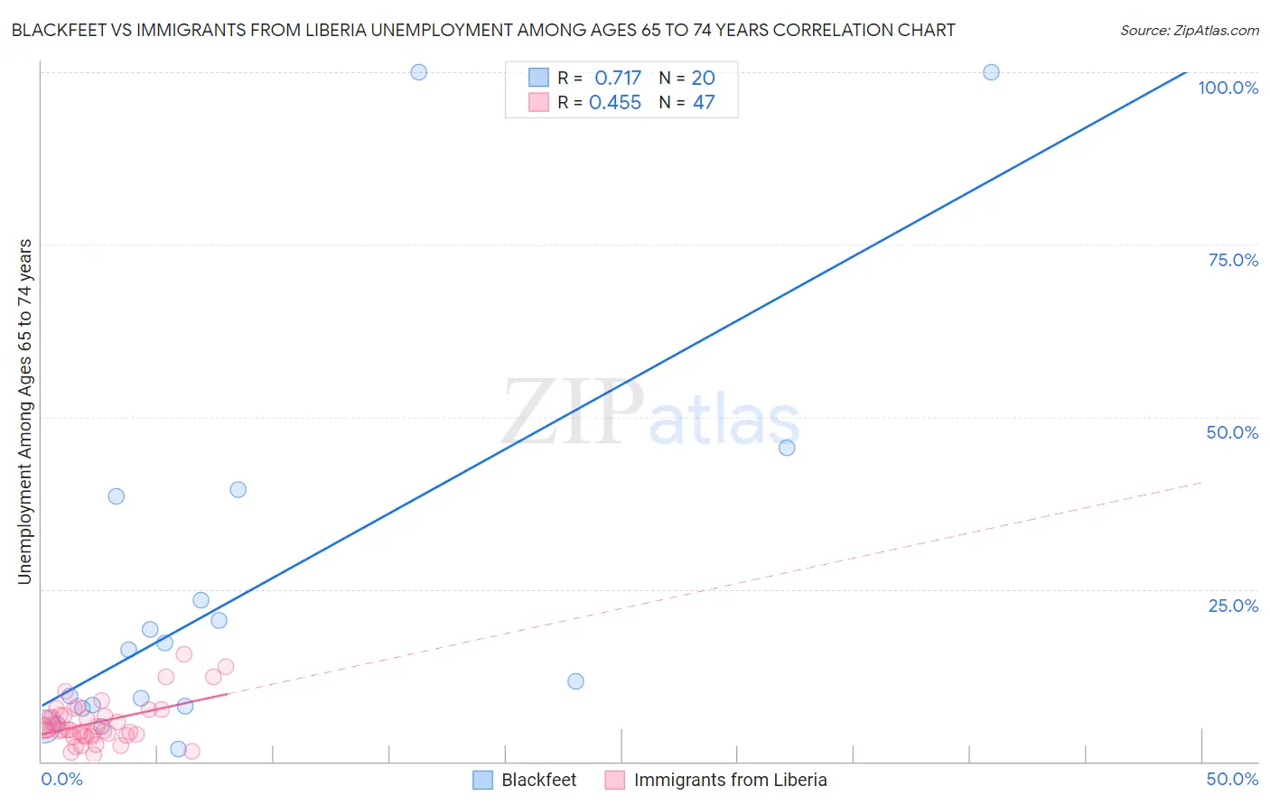 Blackfeet vs Immigrants from Liberia Unemployment Among Ages 65 to 74 years