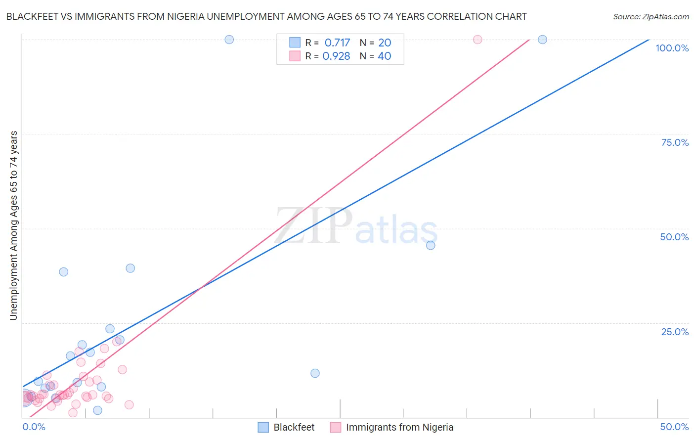 Blackfeet vs Immigrants from Nigeria Unemployment Among Ages 65 to 74 years