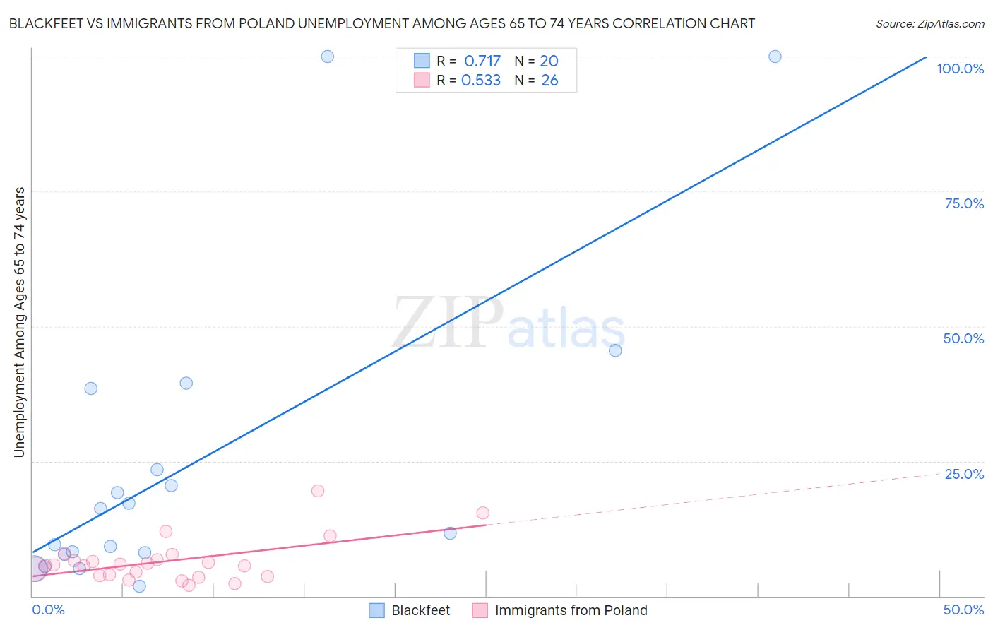 Blackfeet vs Immigrants from Poland Unemployment Among Ages 65 to 74 years