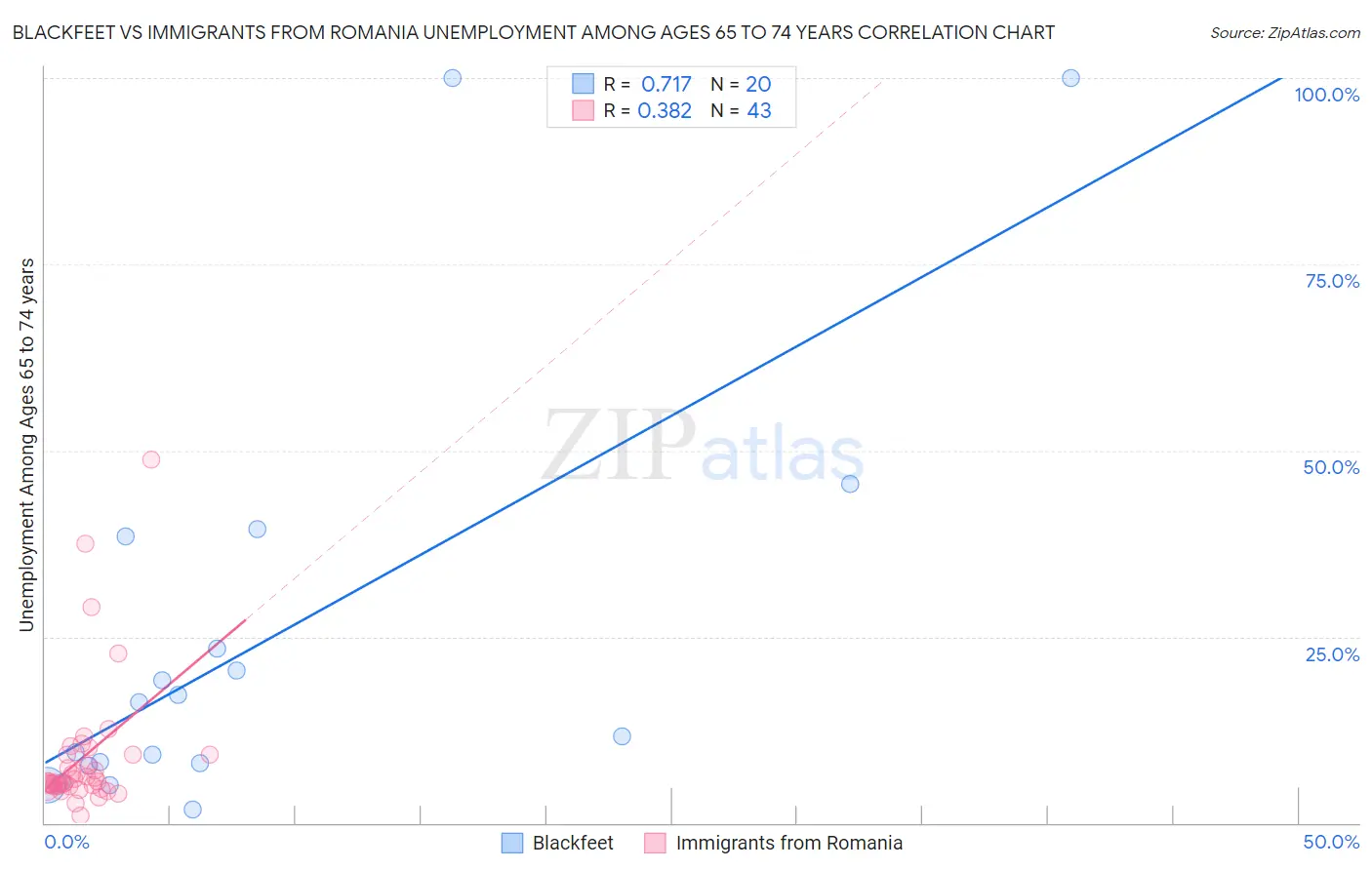 Blackfeet vs Immigrants from Romania Unemployment Among Ages 65 to 74 years