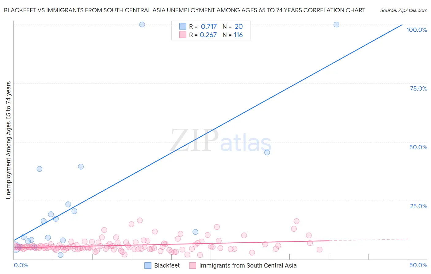 Blackfeet vs Immigrants from South Central Asia Unemployment Among Ages 65 to 74 years