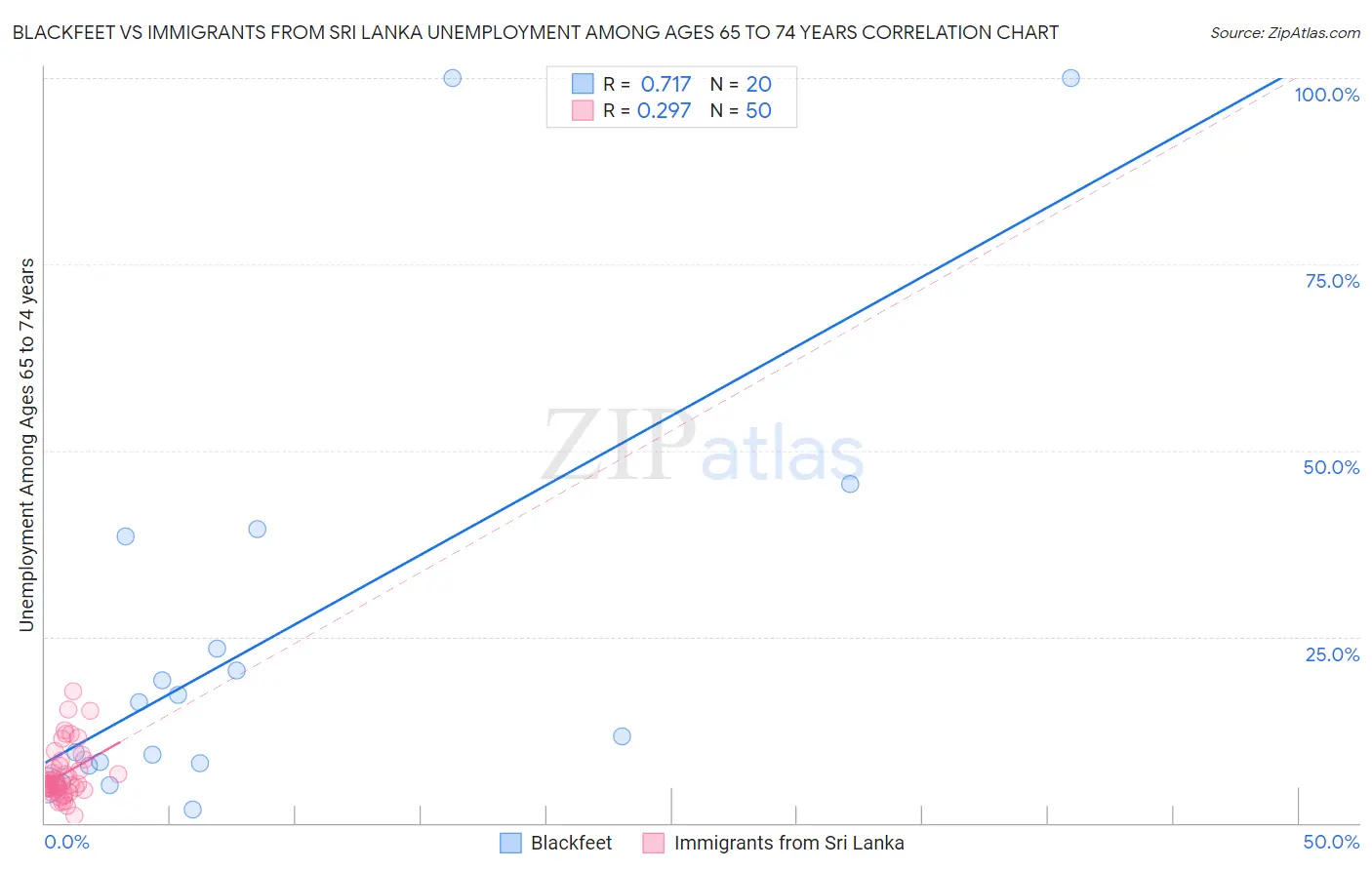 Blackfeet vs Immigrants from Sri Lanka Unemployment Among Ages 65 to 74 years