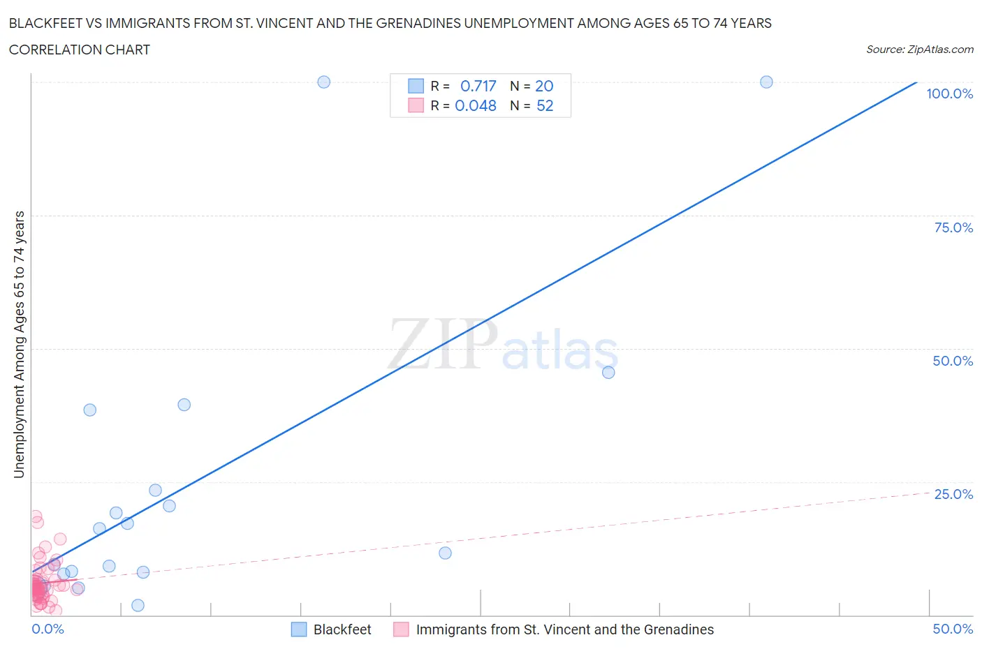 Blackfeet vs Immigrants from St. Vincent and the Grenadines Unemployment Among Ages 65 to 74 years