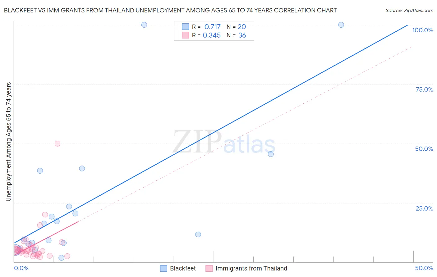 Blackfeet vs Immigrants from Thailand Unemployment Among Ages 65 to 74 years
