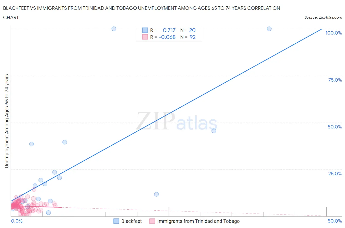 Blackfeet vs Immigrants from Trinidad and Tobago Unemployment Among Ages 65 to 74 years