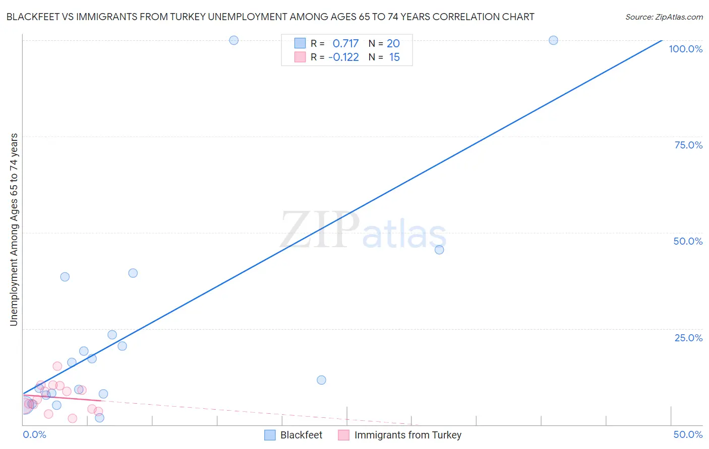 Blackfeet vs Immigrants from Turkey Unemployment Among Ages 65 to 74 years