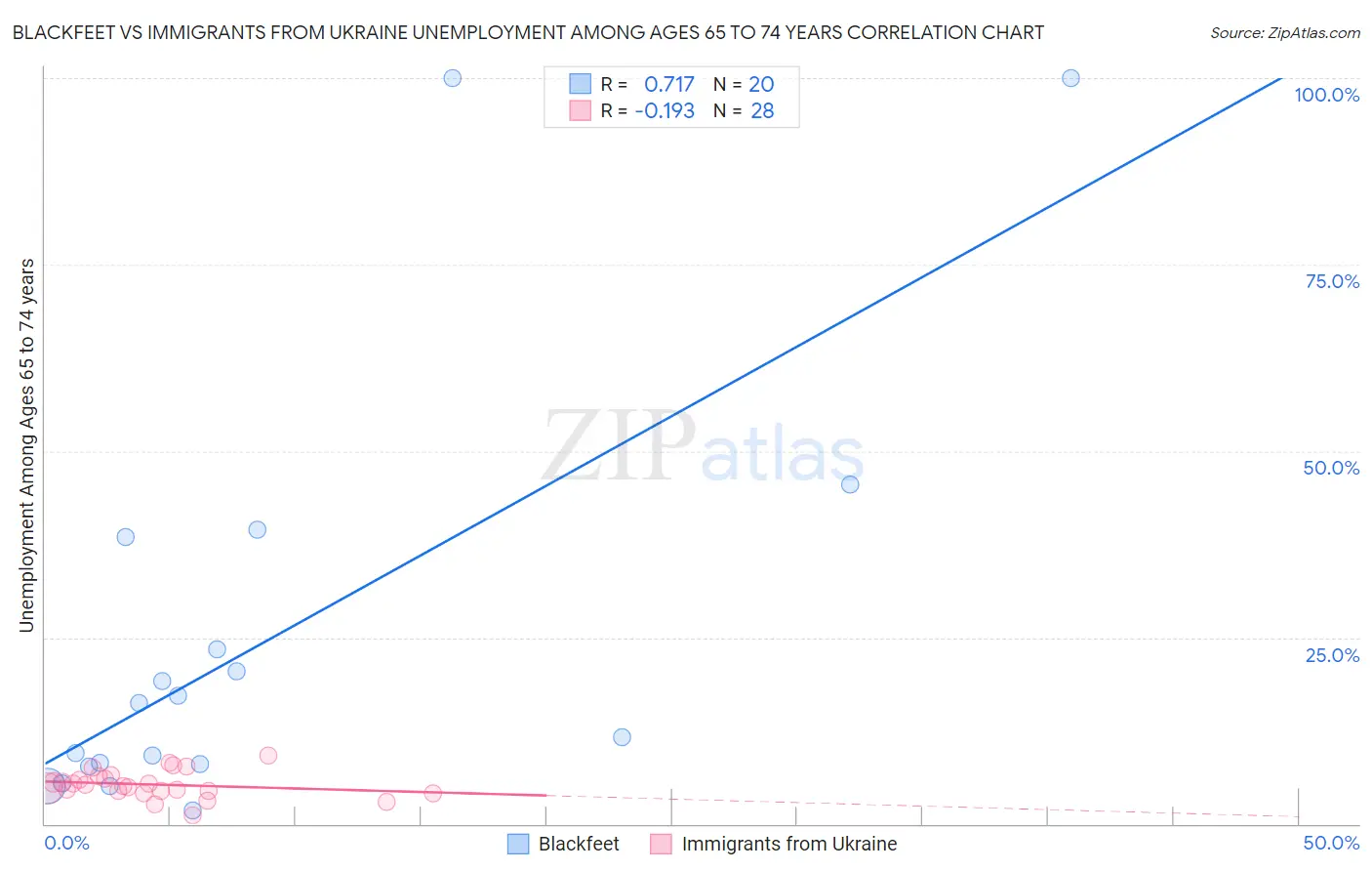 Blackfeet vs Immigrants from Ukraine Unemployment Among Ages 65 to 74 years