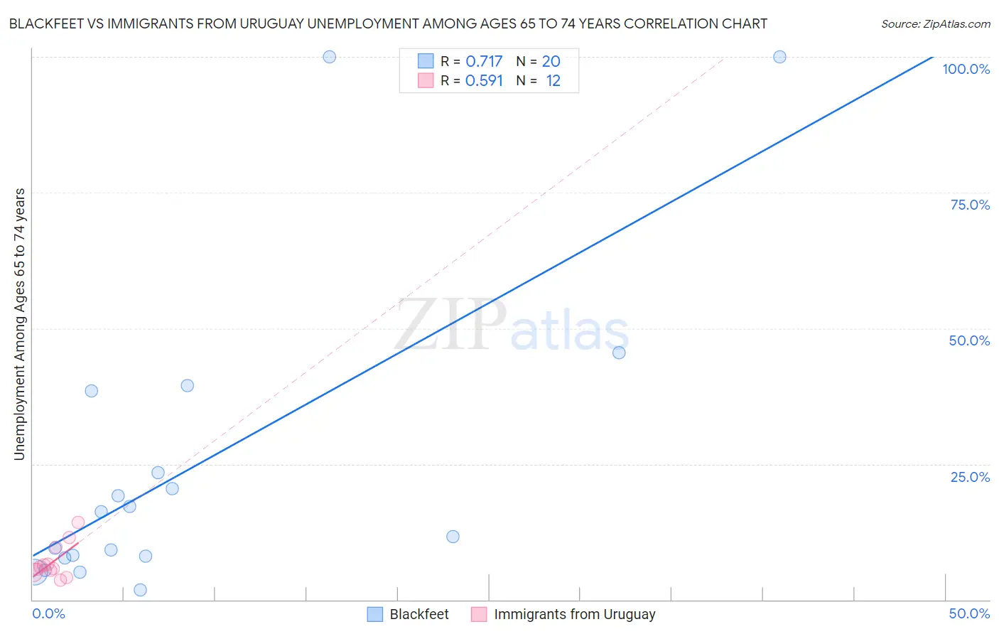 Blackfeet vs Immigrants from Uruguay Unemployment Among Ages 65 to 74 years