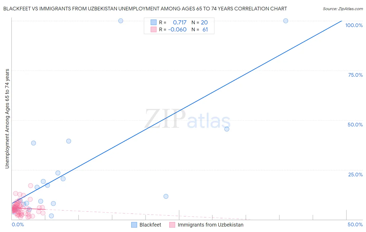 Blackfeet vs Immigrants from Uzbekistan Unemployment Among Ages 65 to 74 years