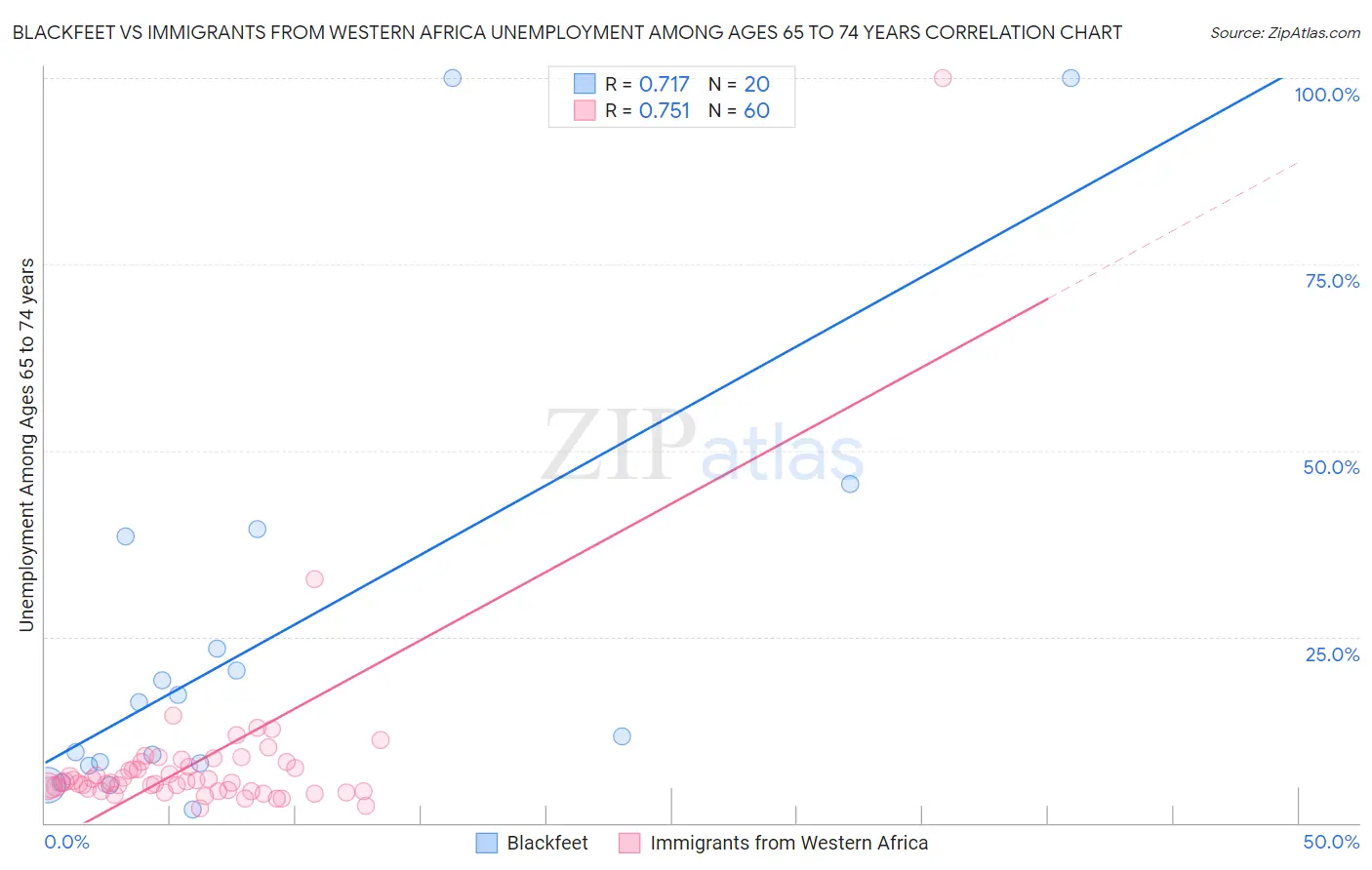 Blackfeet vs Immigrants from Western Africa Unemployment Among Ages 65 to 74 years