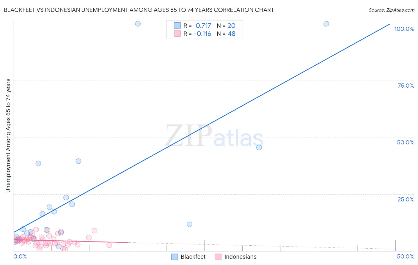 Blackfeet vs Indonesian Unemployment Among Ages 65 to 74 years