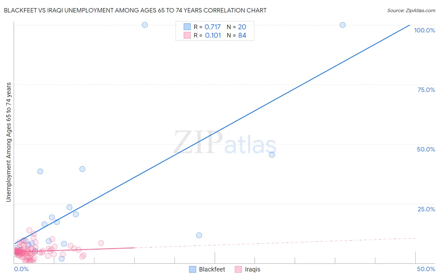 Blackfeet vs Iraqi Unemployment Among Ages 65 to 74 years