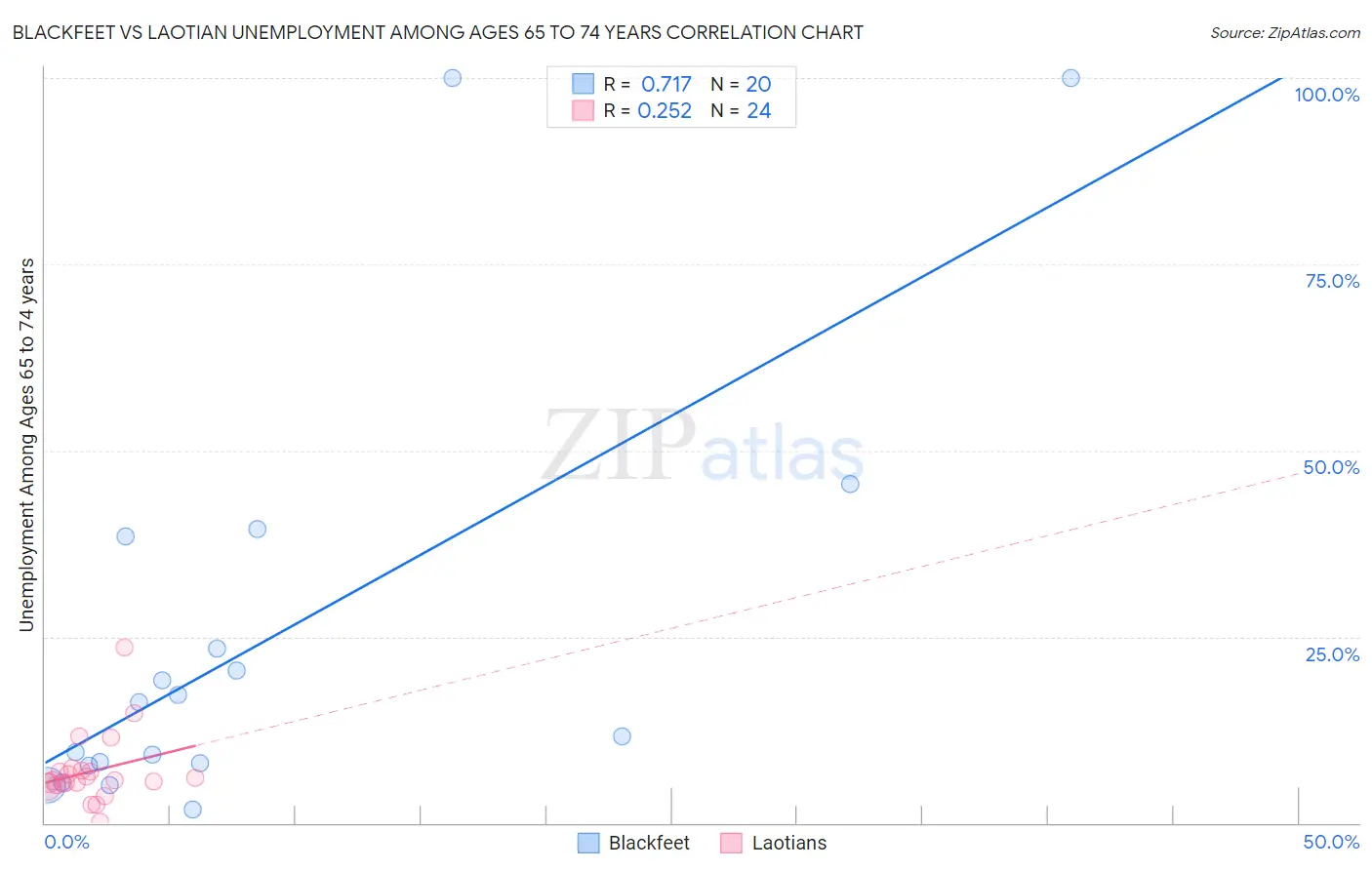 Blackfeet vs Laotian Unemployment Among Ages 65 to 74 years