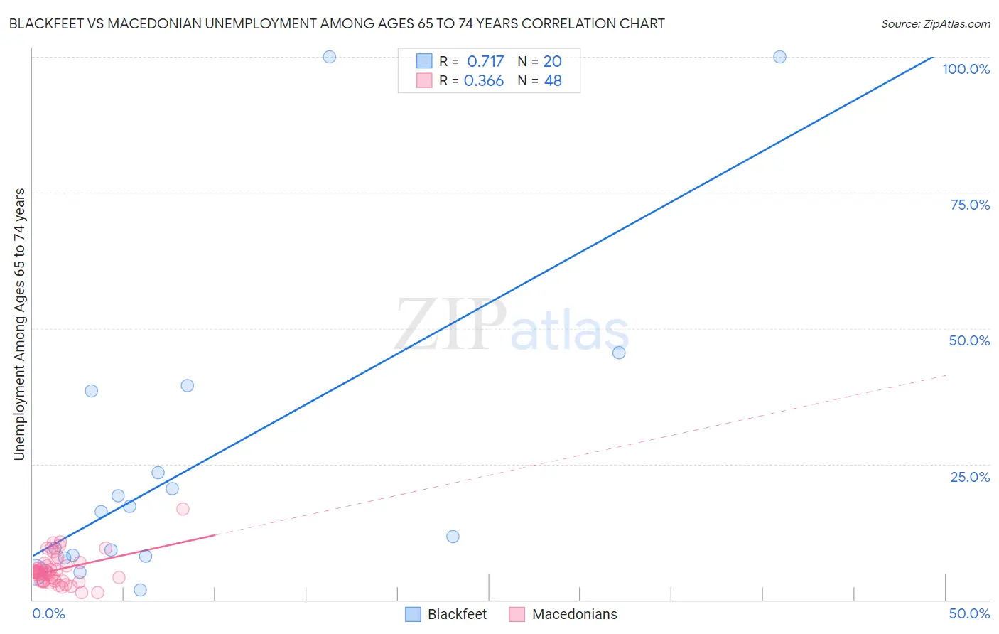 Blackfeet vs Macedonian Unemployment Among Ages 65 to 74 years