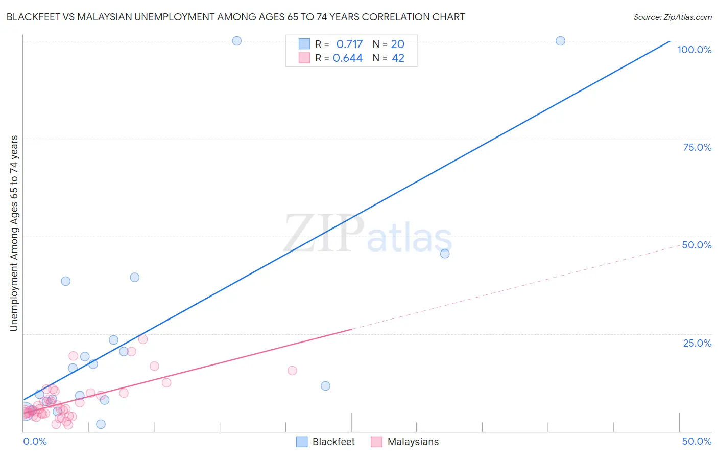 Blackfeet vs Malaysian Unemployment Among Ages 65 to 74 years