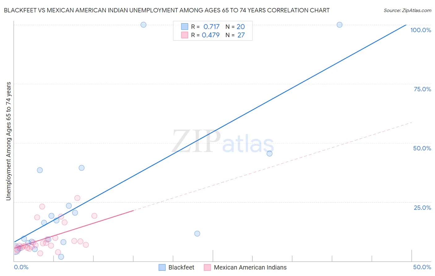 Blackfeet vs Mexican American Indian Unemployment Among Ages 65 to 74 years