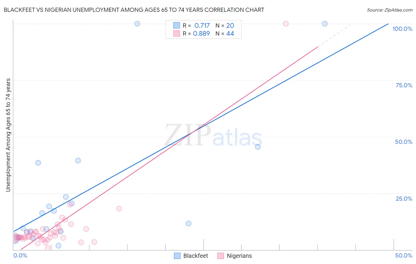 Blackfeet vs Nigerian Unemployment Among Ages 65 to 74 years