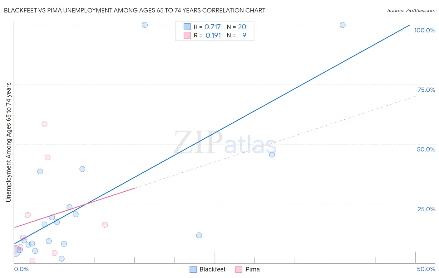 Blackfeet vs Pima Unemployment Among Ages 65 to 74 years