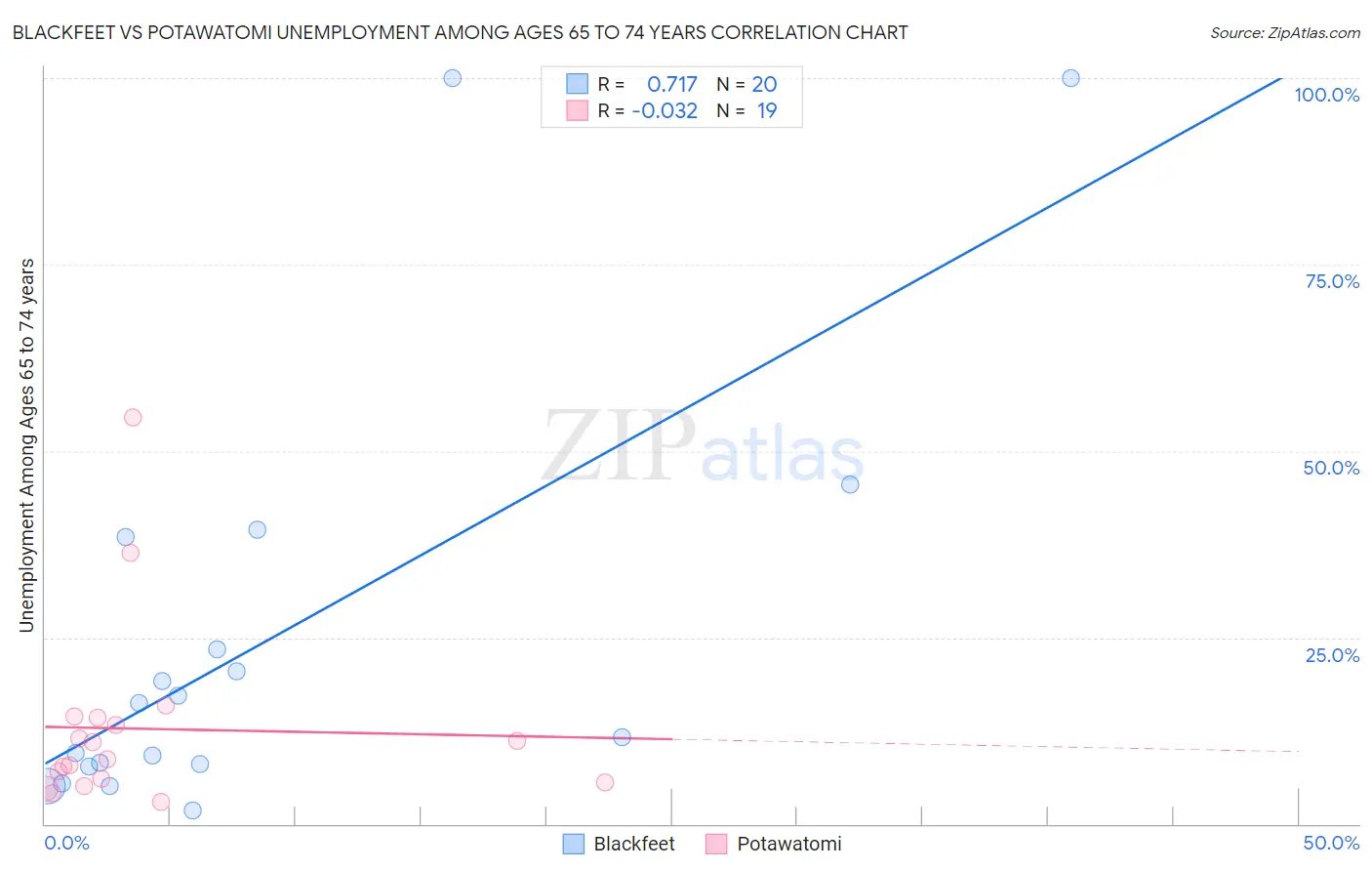 Blackfeet vs Potawatomi Unemployment Among Ages 65 to 74 years