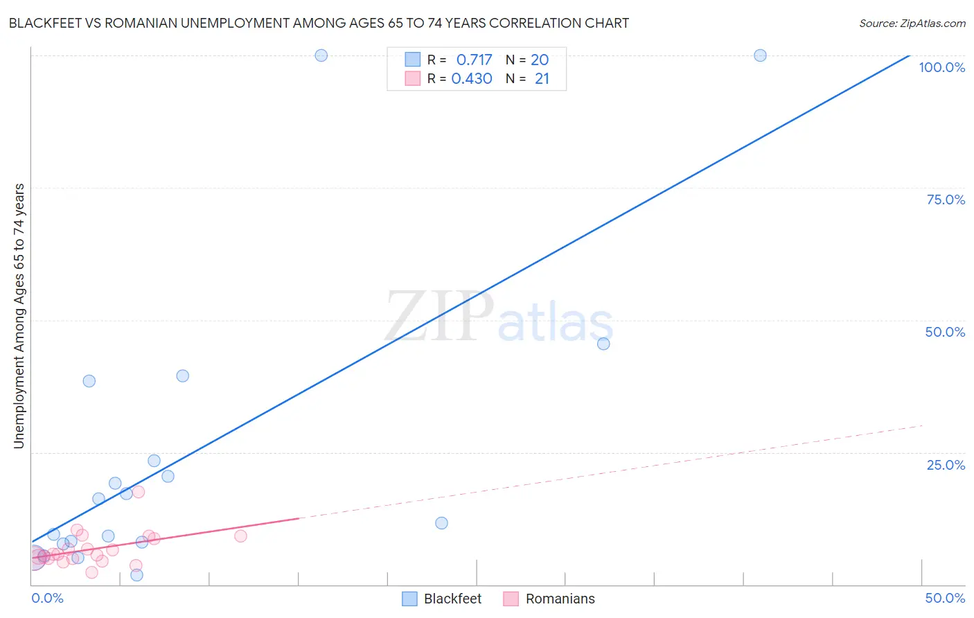 Blackfeet vs Romanian Unemployment Among Ages 65 to 74 years