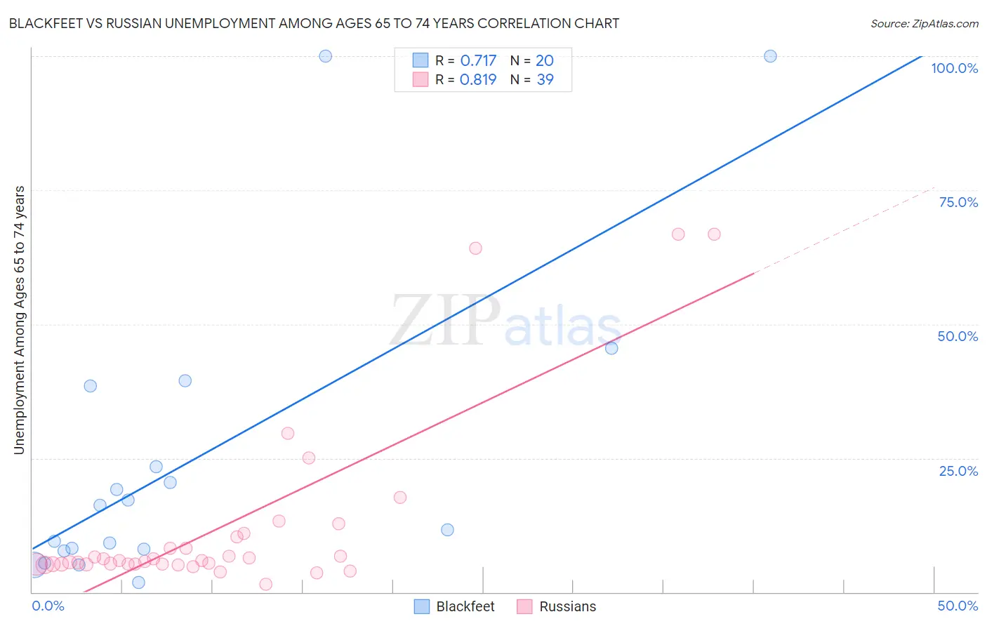 Blackfeet vs Russian Unemployment Among Ages 65 to 74 years
