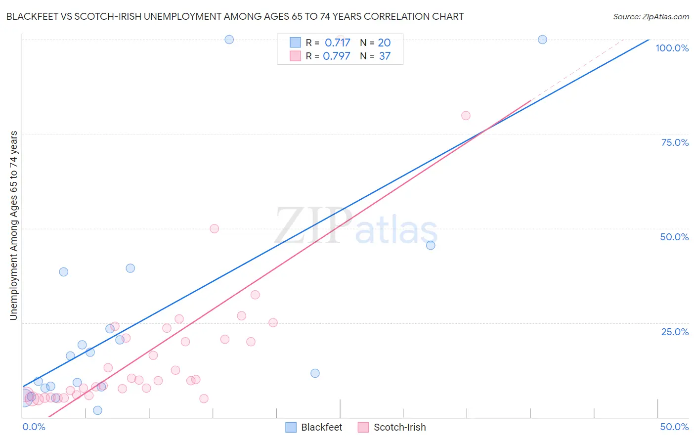 Blackfeet vs Scotch-Irish Unemployment Among Ages 65 to 74 years