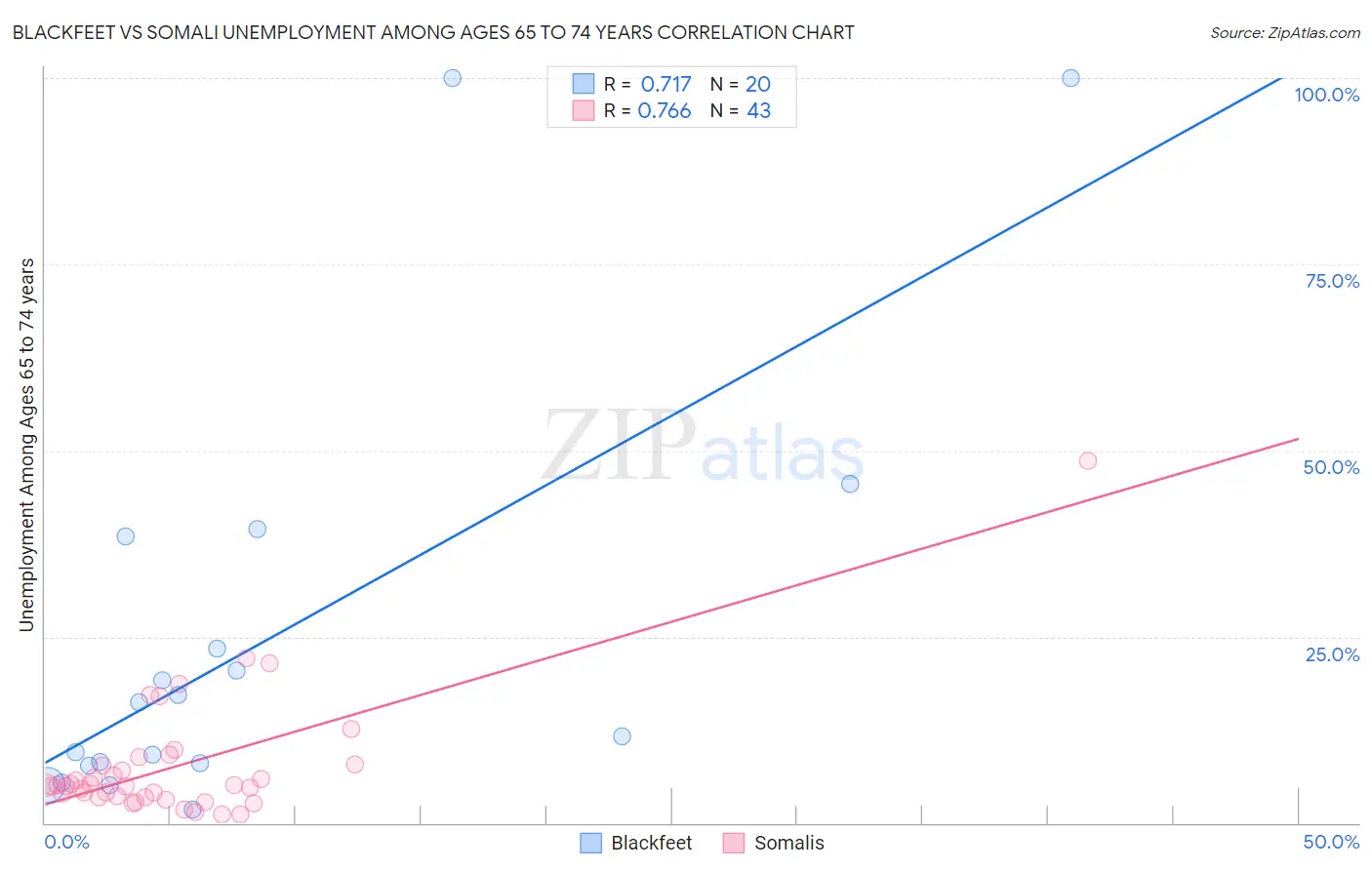 Blackfeet vs Somali Unemployment Among Ages 65 to 74 years