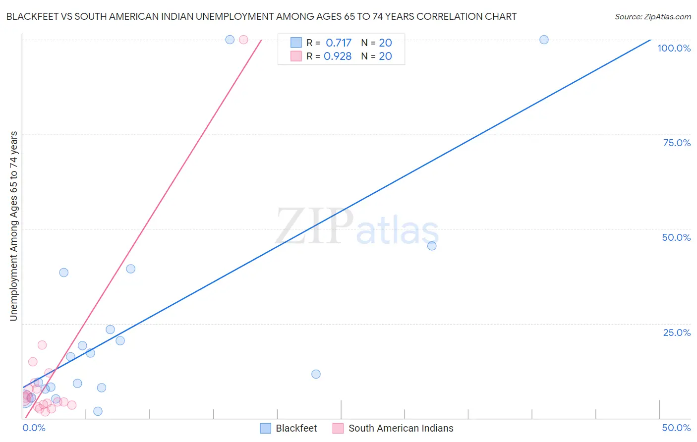Blackfeet vs South American Indian Unemployment Among Ages 65 to 74 years