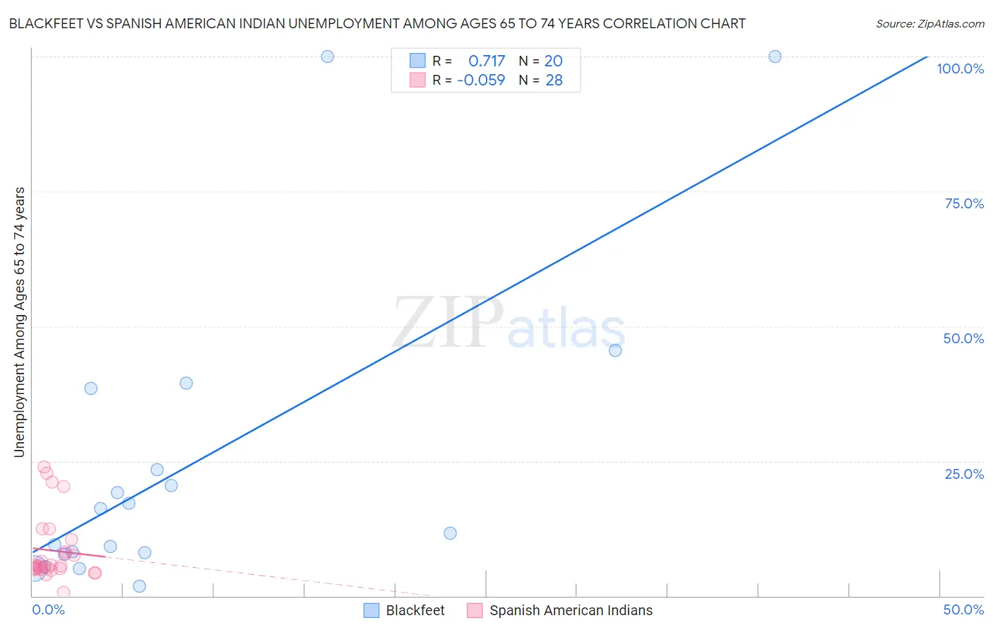 Blackfeet vs Spanish American Indian Unemployment Among Ages 65 to 74 years