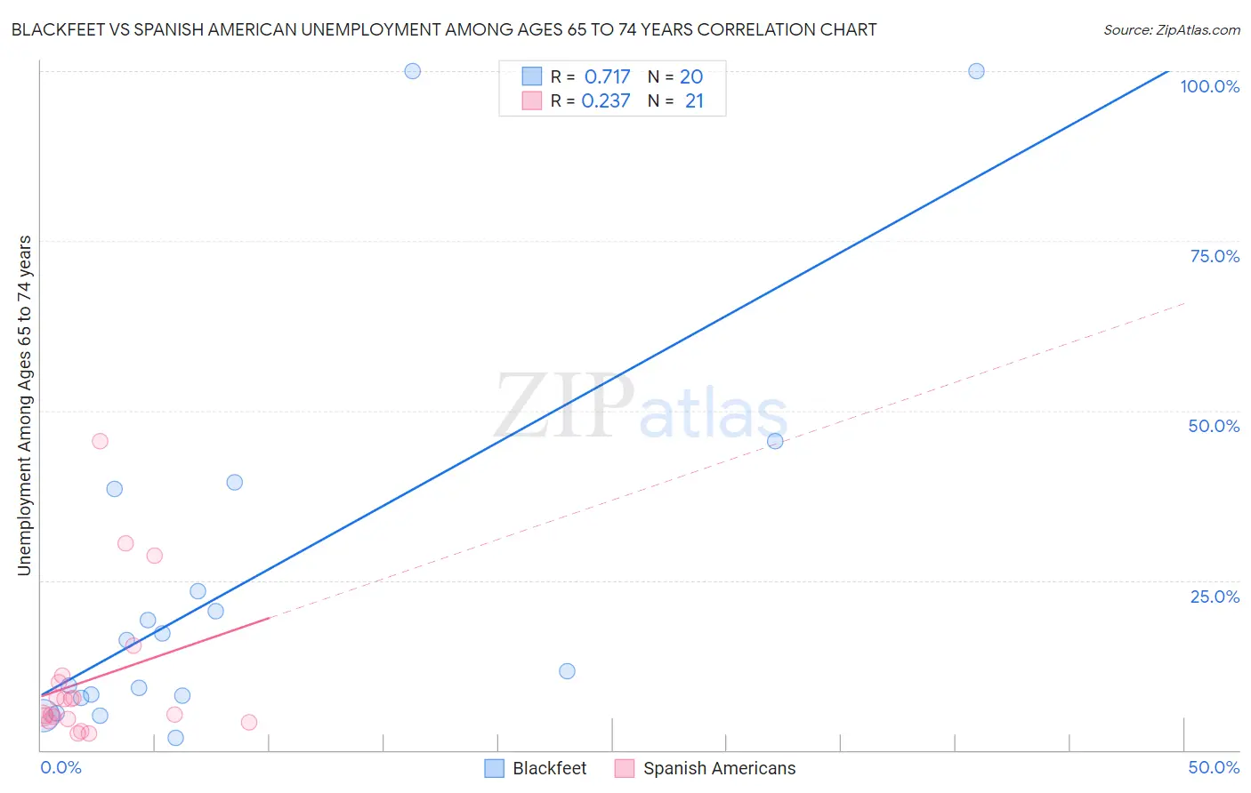 Blackfeet vs Spanish American Unemployment Among Ages 65 to 74 years