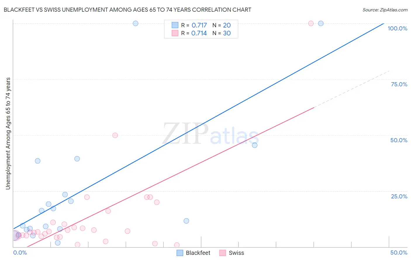 Blackfeet vs Swiss Unemployment Among Ages 65 to 74 years