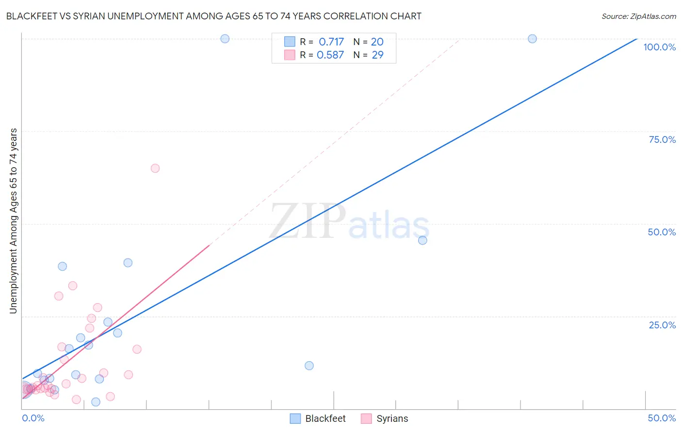 Blackfeet vs Syrian Unemployment Among Ages 65 to 74 years